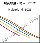 蠕变模量－时间. 120°C, Makrolon® 8035, PC-GF30, Covestro