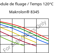 Module de fluage / Temps 120°C, Makrolon® 8345, PC-GF35, Covestro