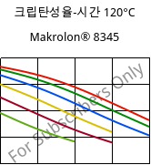 크립탄성율-시간 120°C, Makrolon® 8345, PC-GF35, Covestro