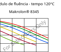 Módulo de fluência - tempo 120°C, Makrolon® 8345, PC-GF35, Covestro