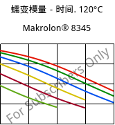 蠕变模量－时间. 120°C, Makrolon® 8345, PC-GF35, Covestro