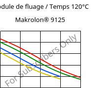 Module de fluage / Temps 120°C, Makrolon® 9125, PC-GF20, Covestro