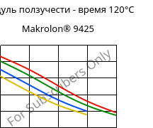 Модуль ползучести - время 120°C, Makrolon® 9425, PC-GF20, Covestro