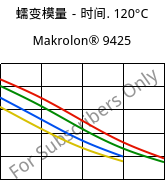 蠕变模量－时间. 120°C, Makrolon® 9425, PC-GF20, Covestro