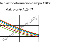 Módulo de plastodeformación-tiempo 120°C, Makrolon® AL2447, PC, Covestro