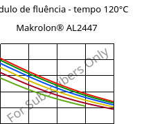 Módulo de fluência - tempo 120°C, Makrolon® AL2447, PC, Covestro