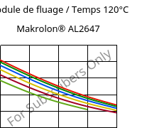 Module de fluage / Temps 120°C, Makrolon® AL2647, PC, Covestro