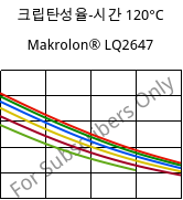 크립탄성율-시간 120°C, Makrolon® LQ2647, PC, Covestro