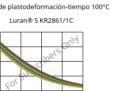 Módulo de plastodeformación-tiempo 100°C, Luran® S KR2861/1C, (ASA+PC), INEOS Styrolution