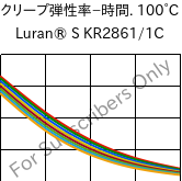  クリープ弾性率−時間. 100°C, Luran® S KR2861/1C, (ASA+PC), INEOS Styrolution