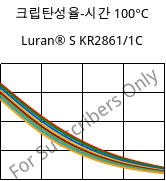 크립탄성율-시간 100°C, Luran® S KR2861/1C, (ASA+PC), INEOS Styrolution