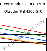 Creep modulus-time 160°C, Ultradur® B 4300 G10, PBT-GF50, BASF