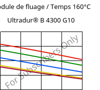 Module de fluage / Temps 160°C, Ultradur® B 4300 G10, PBT-GF50, BASF