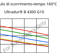 Modulo di scorrimento-tempo 160°C, Ultradur® B 4300 G10, PBT-GF50, BASF