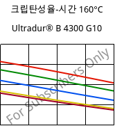 크립탄성율-시간 160°C, Ultradur® B 4300 G10, PBT-GF50, BASF