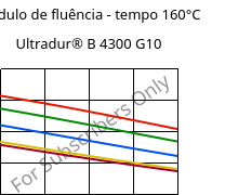 Módulo de fluência - tempo 160°C, Ultradur® B 4300 G10, PBT-GF50, BASF