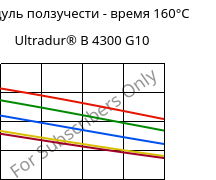 Модуль ползучести - время 160°C, Ultradur® B 4300 G10, PBT-GF50, BASF
