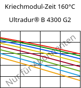 Kriechmodul-Zeit 160°C, Ultradur® B 4300 G2, PBT-GF10, BASF