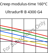 Creep modulus-time 160°C, Ultradur® B 4300 G4, PBT-GF20, BASF