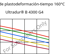 Módulo de plastodeformación-tiempo 160°C, Ultradur® B 4300 G4, PBT-GF20, BASF