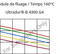 Module de fluage / Temps 160°C, Ultradur® B 4300 G4, PBT-GF20, BASF