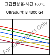 크립탄성율-시간 160°C, Ultradur® B 4300 G4, PBT-GF20, BASF
