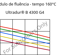 Módulo de fluência - tempo 160°C, Ultradur® B 4300 G4, PBT-GF20, BASF