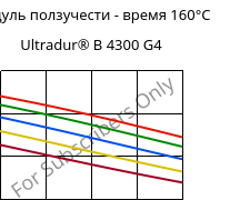 Модуль ползучести - время 160°C, Ultradur® B 4300 G4, PBT-GF20, BASF