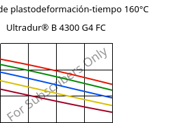 Módulo de plastodeformación-tiempo 160°C, Ultradur® B 4300 G4 FC, PBT-GF20, BASF