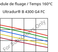 Module de fluage / Temps 160°C, Ultradur® B 4300 G4 FC, PBT-GF20, BASF