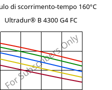 Modulo di scorrimento-tempo 160°C, Ultradur® B 4300 G4 FC, PBT-GF20, BASF