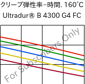  クリープ弾性率−時間. 160°C, Ultradur® B 4300 G4 FC, PBT-GF20, BASF