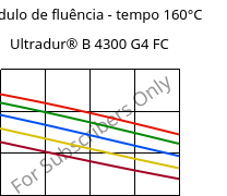 Módulo de fluência - tempo 160°C, Ultradur® B 4300 G4 FC, PBT-GF20, BASF