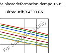 Módulo de plastodeformación-tiempo 160°C, Ultradur® B 4300 G6, PBT-GF30, BASF