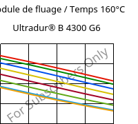 Module de fluage / Temps 160°C, Ultradur® B 4300 G6, PBT-GF30, BASF