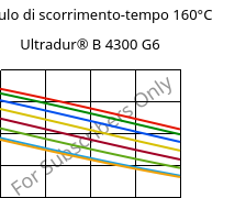 Modulo di scorrimento-tempo 160°C, Ultradur® B 4300 G6, PBT-GF30, BASF