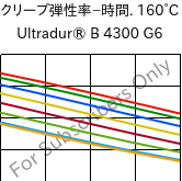  クリープ弾性率−時間. 160°C, Ultradur® B 4300 G6, PBT-GF30, BASF