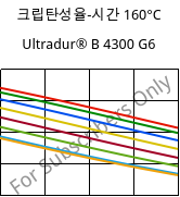 크립탄성율-시간 160°C, Ultradur® B 4300 G6, PBT-GF30, BASF