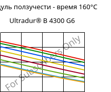 Модуль ползучести - время 160°C, Ultradur® B 4300 G6, PBT-GF30, BASF