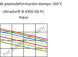 Módulo de plastodeformación-tiempo 160°C, Ultradur® B 4300 G6 FC Aqua, PBT-GF30, BASF