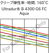  クリープ弾性率−時間. 160°C, Ultradur® B 4300 G6 FC Aqua, PBT-GF30, BASF