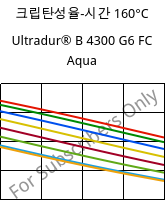 크립탄성율-시간 160°C, Ultradur® B 4300 G6 FC Aqua, PBT-GF30, BASF