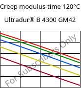 Creep modulus-time 120°C, Ultradur® B 4300 GM42, PBT-(GF+MF)30, BASF