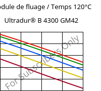 Module de fluage / Temps 120°C, Ultradur® B 4300 GM42, PBT-(GF+MF)30, BASF
