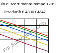 Modulo di scorrimento-tempo 120°C, Ultradur® B 4300 GM42, PBT-(GF+MF)30, BASF