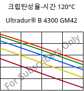 크립탄성율-시간 120°C, Ultradur® B 4300 GM42, PBT-(GF+MF)30, BASF