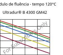 Módulo de fluência - tempo 120°C, Ultradur® B 4300 GM42, PBT-(GF+MF)30, BASF