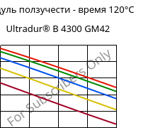 Модуль ползучести - время 120°C, Ultradur® B 4300 GM42, PBT-(GF+MF)30, BASF