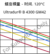 蠕变模量－时间. 120°C, Ultradur® B 4300 GM42, PBT-(GF+MF)30, BASF