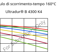 Modulo di scorrimento-tempo 160°C, Ultradur® B 4300 K4, PBT-GB20, BASF